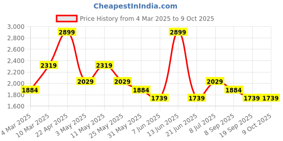 myntra.com Van Heusen Slim Fit Opaque Checked Formal Shirt van heusen Price History Graph from 4 Mar 2025 to 8 Oct 2025