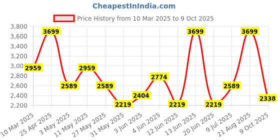 myntra.com Van Heusen Slim Fit Opaque Checked Formal Shirt van heusen Price History Graph from 10 Mar 2025 to 9 Oct 2025