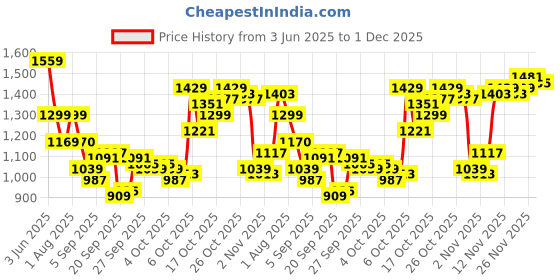 myntra.com Van Heusen Slim Fit Opaque Checked Formal Shirt van heusen Price History Graph from 3 Jun 2025 to 1 Dec 2025