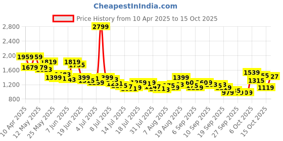 myntra.com Van Heusen Slim Fit Opaque Checked Pure Cotton Formal Shirt van heusen Price History Graph from 10 Apr 2025 to 15 Oct 2025