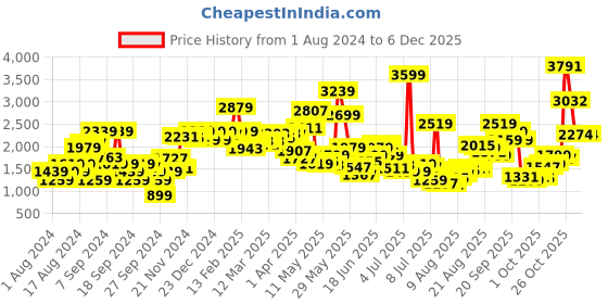 myntra.com Van Heusen Slim Fit Opaque Cotton Formal Shirt van heusen Price History Graph from 1 Aug 2024 to 5 Dec 2025