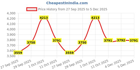 myntra.com Van Heusen Slim Fit Opaque Dots Printed Pure Cotton Formal Shirt van heusen Price History Graph from 27 Sep 2025 to 5 Dec 2025