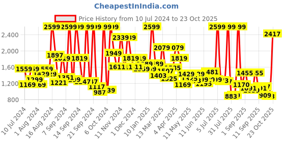 myntra.com Van Heusen Slim Fit Opaque Formal Shirt van heusen Price History Graph from 10 Jul 2024 to 23 Oct 2025