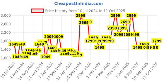 myntra.com Van Heusen Slim Fit Opaque Printed Formal Shirt van heusen Price History Graph from 10 Jul 2024 to 11 Oct 2025