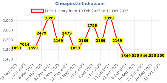myntra.com Van Heusen Slim Fit Opaque Printed Formal Shirt van heusen Price History Graph from 19 Feb 2025 to 11 Oct 2025