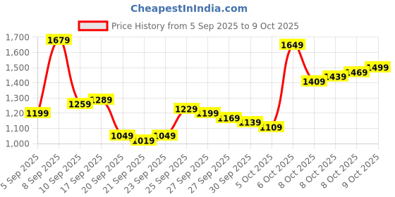 myntra.com Van Heusen Slim Fit Opaque Printed Formal Shirt van heusen Price History Graph from 5 Sep 2025 to 9 Oct 2025