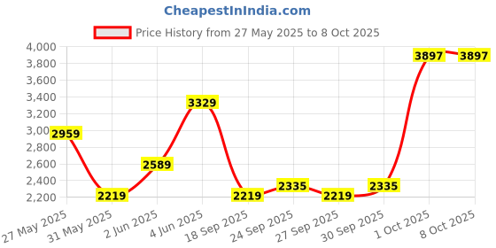 myntra.com Van Heusen Slim Fit Opaque Solid Formal Shirt van heusen Price History Graph from 27 May 2025 to 8 Oct 2025