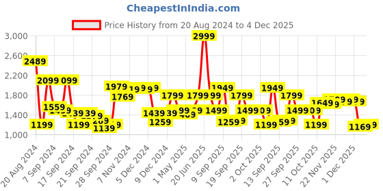 myntra.com Van Heusen Slim Fit Opaque Striped Formal Shirt van heusen Price History Graph from 20 Aug 2024 to 4 Dec 2025