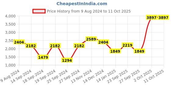 myntra.com Van Heusen Slim Fit Opaque Windowpane Checked Formal Shirt van heusen Price History Graph from 9 Aug 2024 to 10 Oct 2025