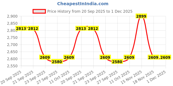 myntra.com Van Heusen Slim Fit Pinstripes Striped Pure Cotton Formal Shirt van heusen Price History Graph from 20 Sep 2025 to 30 Nov 2025