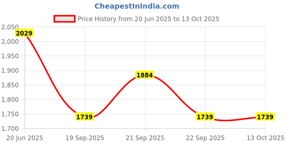 myntra.com Van Heusen Slim Fit Pleated Formal Trousers van heusen Price History Graph from 20 Jun 2025 to 12 Oct 2025