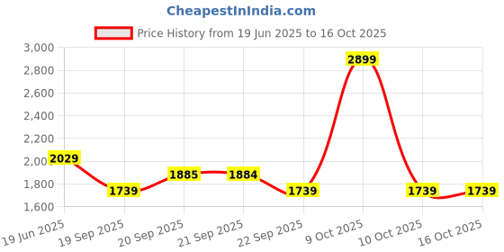 myntra.com Van Heusen Slim Fit Pleated Formal Trousers van heusen Price History Graph from 19 Jun 2025 to 15 Oct 2025