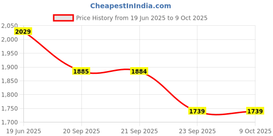 myntra.com Van Heusen Slim Fit Pleated Formal Trousers van heusen Price History Graph from 19 Jun 2025 to 8 Oct 2025