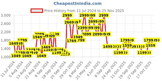 myntra.com Van Heusen Slim Fit Printed Formal Shirt van heusen Price History Graph from 11 Jul 2024 to 25 Nov 2025