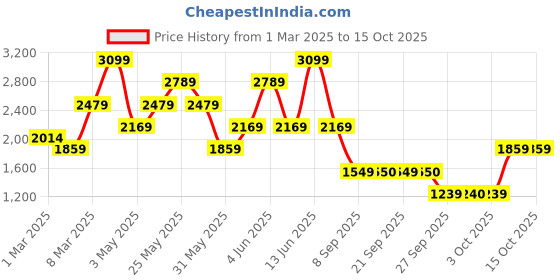 myntra.com Van Heusen Slim Fit Printed Formal Shirt van heusen Price History Graph from 1 Mar 2025 to 15 Oct 2025