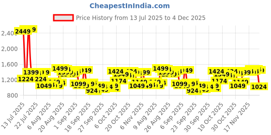 myntra.com Van Heusen Slim Fit Printed Formal Shirt van heusen Price History Graph from 13 Jul 2025 to 4 Dec 2025