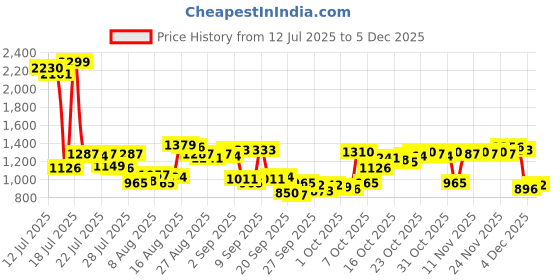 myntra.com Van Heusen Slim Fit Printed Formal Shirt van heusen Price History Graph from 12 Jul 2025 to 5 Dec 2025