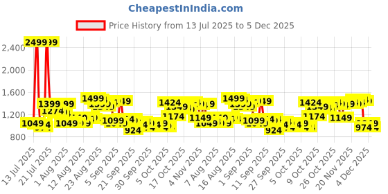myntra.com Van Heusen Slim Fit Printed Formal Shirt van heusen Price History Graph from 13 Jul 2025 to 5 Dec 2025