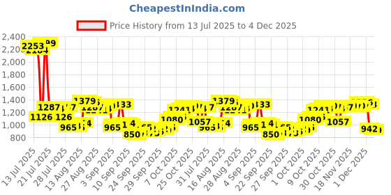 myntra.com Van Heusen Slim Fit Printed Pure Cotton Formal Shirt van heusen Price History Graph from 13 Jul 2025 to 4 Dec 2025