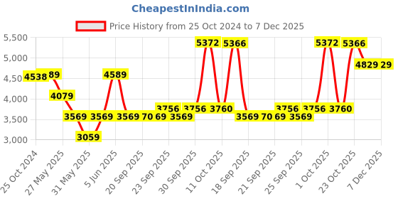 myntra.com Van Heusen Slim Fit Pure Cotton Formal Shirt van heusen Price History Graph from 25 Oct 2024 to 7 Dec 2025