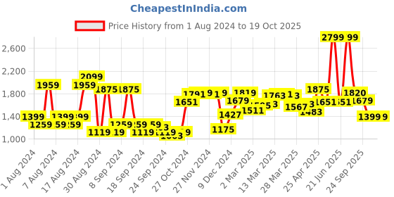myntra.com Van Heusen Slim Fit Pure Cotton Formal Shirt van heusen Price History Graph from 1 Aug 2024 to 17 Oct 2025