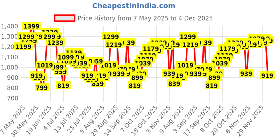 myntra.com Van Heusen Slim Fit Pure Cotton Formal Shirt van heusen Price History Graph from 7 May 2025 to 4 Dec 2025