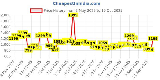 myntra.com Van Heusen Slim Fit Pure Cotton Formal Shirt van heusen Price History Graph from 3 May 2025 to 19 Oct 2025