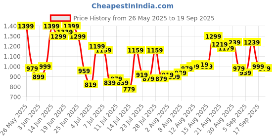 myntra.com Van Heusen Slim Fit Pure Cotton Formal Shirt van heusen Price History Graph from 26 May 2025 to 19 Sep 2025