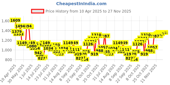 myntra.com Van Heusen Slim Fit Self Checked Pure Cotton Formal Shirt van heusen Price History Graph from 10 Apr 2025 to 26 Nov 2025