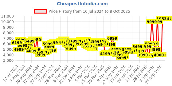 myntra.com Van Heusen Slim Fit Self Design Formal Blazer van heusen Price History Graph from 10 Jul 2024 to 8 Oct 2025