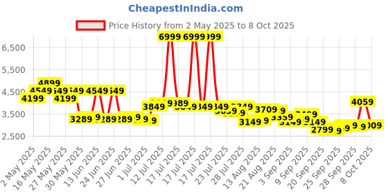 myntra.com Van Heusen Slim-Fit Self Design Notched Lapel Single-Breasted Formal Blazer van heusen Price History Graph from 2 May 2025 to 8 Oct 2025
