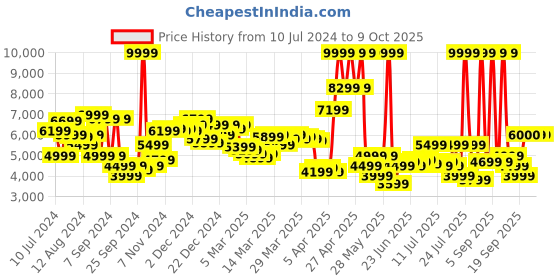 myntra.com Van Heusen Slim Fit Self Design Party Blazer van heusen Price History Graph from 10 Jul 2024 to 9 Oct 2025
