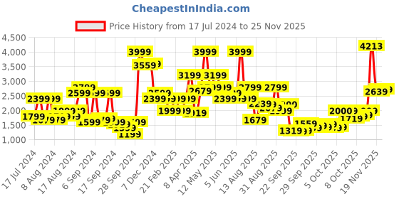 myntra.com Van Heusen Slim Fit Self Design Pure Cotton Formal Shirt van heusen Price History Graph from 17 Jul 2024 to 25 Nov 2025