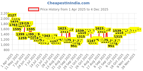 myntra.com Van Heusen Slim Fit Self Design Pure Cotton Formal Shirt van heusen Price History Graph from 1 Apr 2025 to 4 Dec 2025