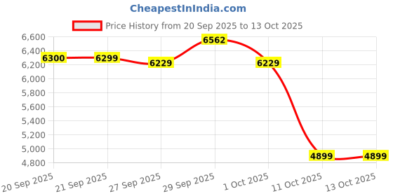 myntra.com Van Heusen Slim Fit Self Design Single-Breasted Formal Blazer van heusen Price History Graph from 20 Sep 2025 to 13 Oct 2025