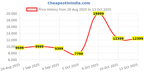 myntra.com Van Heusen Slim Fit Self Design Single-Breasted Four-Piece Formal Suits van heusen Price History Graph from 29 Aug 2025 to 11 Oct 2025