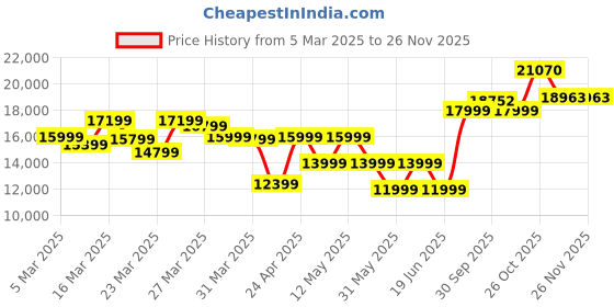 myntra.com Van Heusen Slim Fit Self Design Single-Breasted Four-Piece Party Suits van heusen Price History Graph from 5 Mar 2025 to 24 Nov 2025