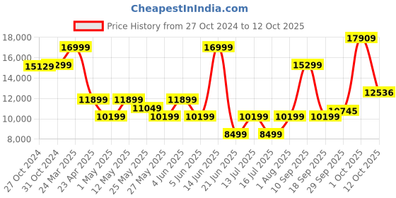 myntra.com Van Heusen Slim Fit Self Design Single Breasted Three Piece Party Suit van heusen Price History Graph from 27 Oct 2024 to 12 Oct 2025