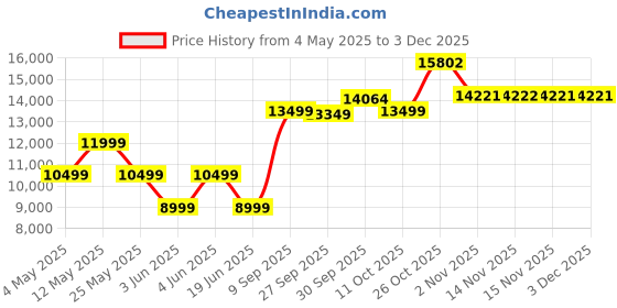 myntra.com Van Heusen Slim Fit Self Design Single-Breasted Three-Piece Party Suits van heusen Price History Graph from 4 May 2025 to 2 Dec 2025