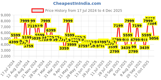 myntra.com Van Heusen Slim Fit Self Design Striped Single-Breasted Formal Blazer van heusen Price History Graph from 17 Jul 2024 to 4 Dec 2025