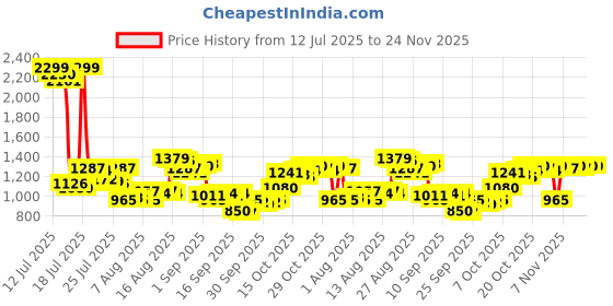 myntra.com Van Heusen Slim Fit Self Design Textured Pure Cotton Formal Shirt van heusen Price History Graph from 12 Jul 2025 to 24 Nov 2025
