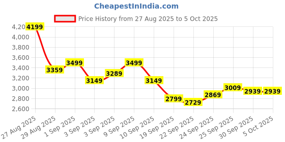 myntra.com Van Heusen Slim Fit Self Design Textured Single Breasted Smart Casual Blazer van heusen Price History Graph from 27 Aug 2025 to 4 Oct 2025