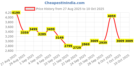myntra.com Van Heusen Slim Fit Self Design Textured Single Breasted Smart Casual Blazer van heusen Price History Graph from 27 Aug 2025 to 10 Oct 2025