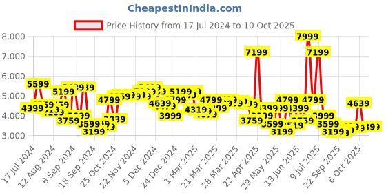 myntra.com Van Heusen Slim Fit Self-Design Tooth-Hound Micro Checked Pure Linen Formal Blazer van heusen Price History Graph from 17 Jul 2024 to 10 Oct 2025