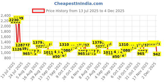 myntra.com Van Heusen Slim Fit Self Striped Formal Shirt van heusen Price History Graph from 13 Jul 2025 to 4 Dec 2025
