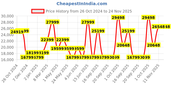 myntra.com Van Heusen Slim-Fit Shawl Collar-Neck Single-Breasted Four Piece Formal Suit van heusen Price History Graph from 26 Oct 2024 to 24 Nov 2025