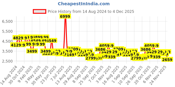 myntra.com Van Heusen Slim-Fit Single Breasted Blazer van heusen Price History Graph from 14 Aug 2024 to 4 Dec 2025