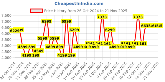 myntra.com Van Heusen Slim-Fit Single Breasted Blazer van heusen Price History Graph from 26 Oct 2024 to 21 Nov 2025