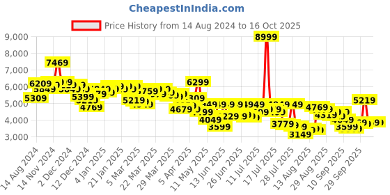 myntra.com Van Heusen Slim-Fit Single Breasted Blazer van heusen Price History Graph from 14 Aug 2024 to 13 Oct 2025