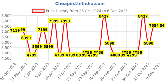 myntra.com Van Heusen Slim Fit Single Breasted Blazer van heusen Price History Graph from 26 Oct 2024 to 6 Dec 2025